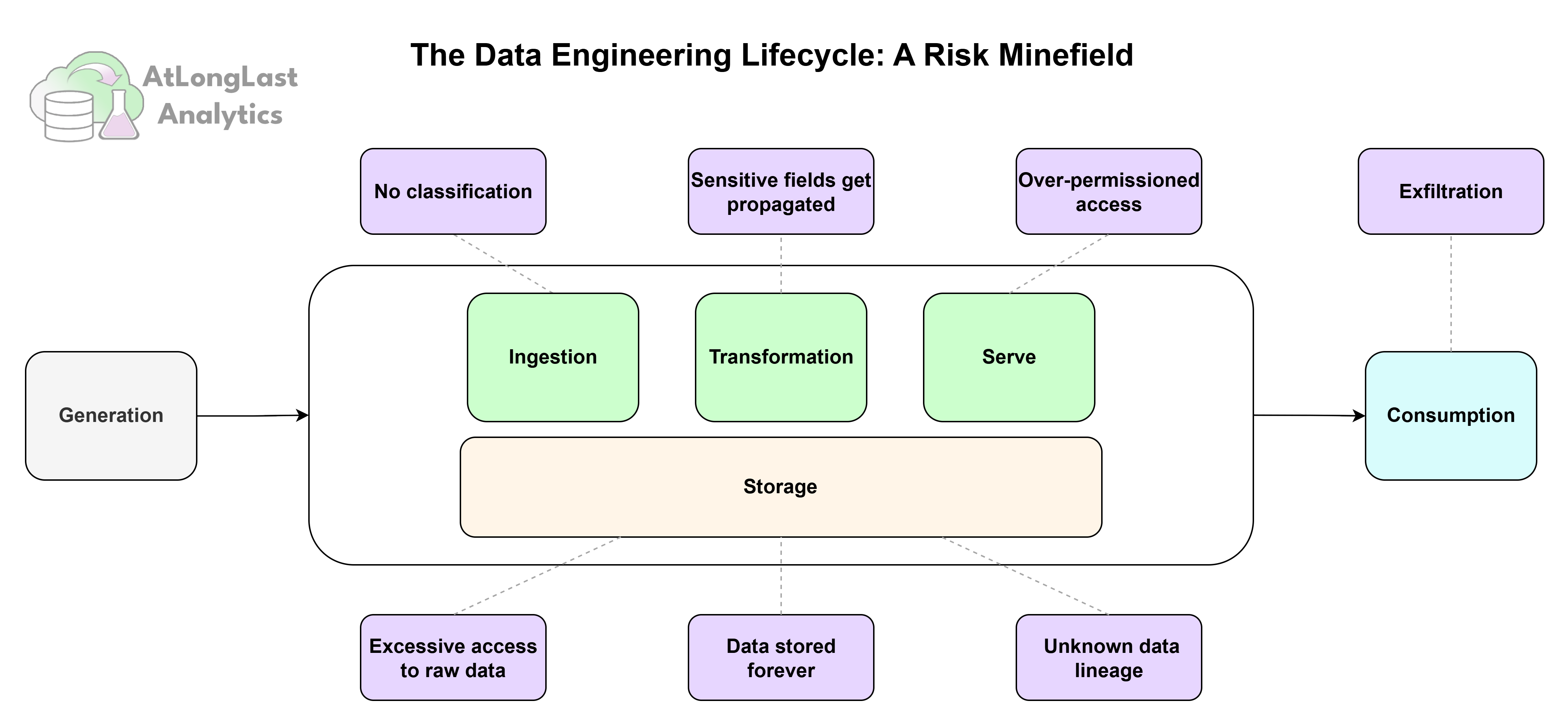 Abstract illustration of layered Azure data lifecycle controls