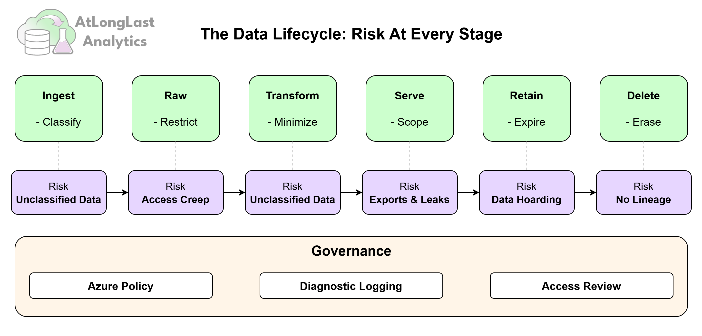 Abstract illustration of layered Azure data lifecycle controls
